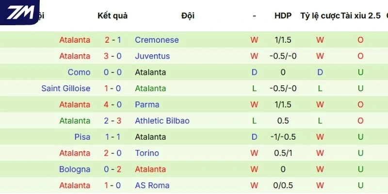 Thành tích của Atalanta tại mọi đấu trường