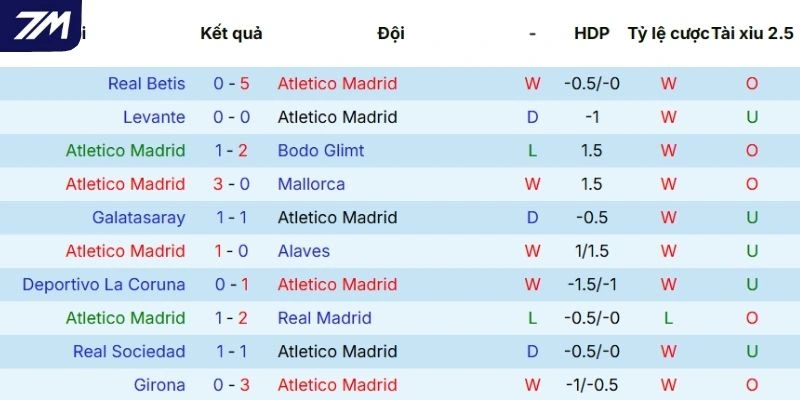 Thành tích đáng báo động gần đây của Atletico
