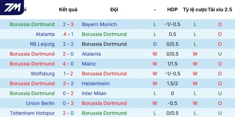 Chuỗi trận vừa qua của Dortmund