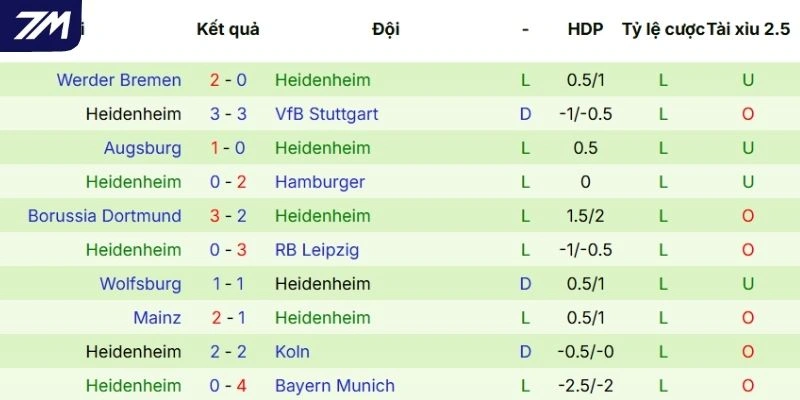 Dấu ấn thi đấu gần đây của Heidenheim