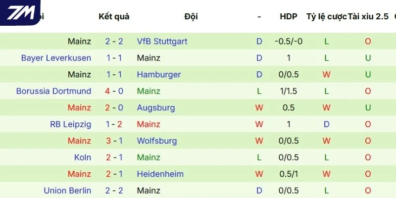 Kết quả tranh tài gần đây của Mainz 05
