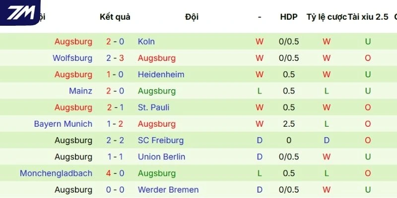 Màn thể hiện gần đây của Augsburg
