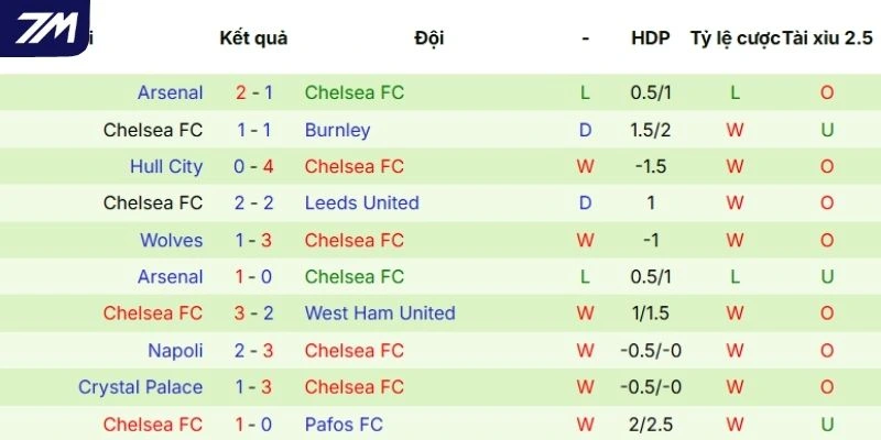 Phong độ của Chelsea thể hiện qua 5 trận gần đây
