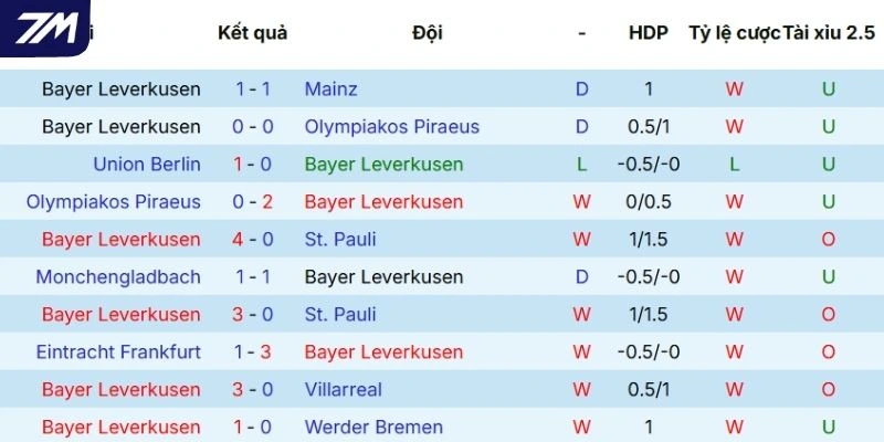 Phong độ của Leverkusen thể hiện qua 5 trận gần đây