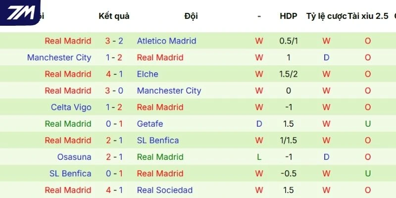 Thành tích thi đấu gần đây của Real Madrid