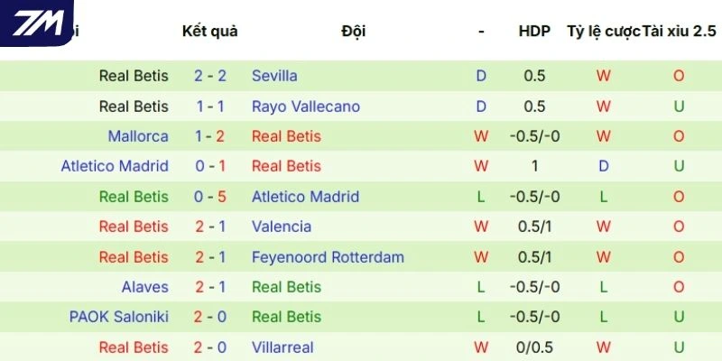 Thành tích thi đấu trong 5 trận mới nhất của Real Betis
