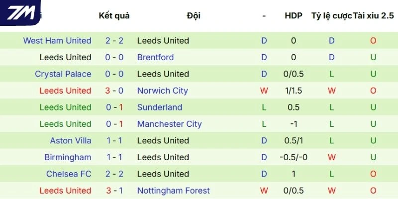 Dấu ấn trong các lần ra sân của Leeds United