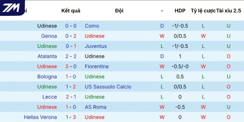 Kết quả tranh tài của Udinese