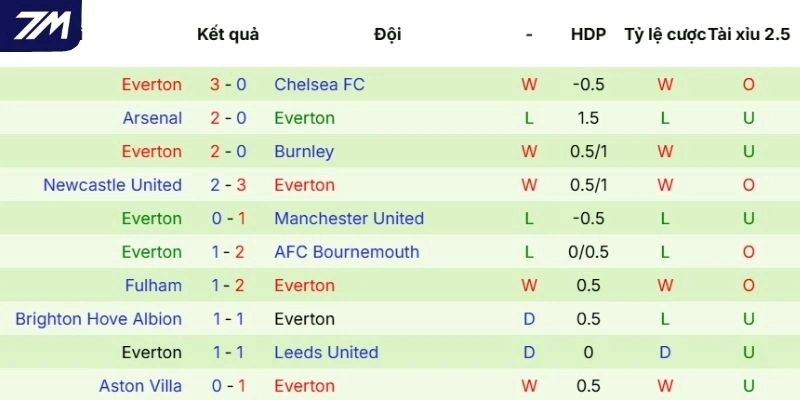 Thành tích Everton thể hiện thời gian qua