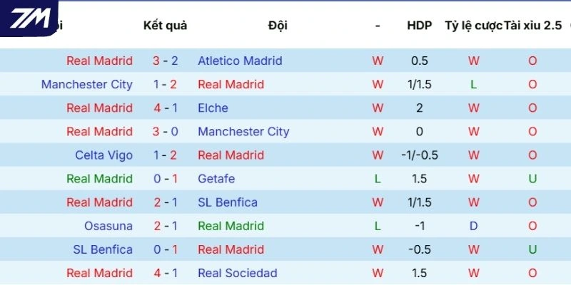 Thành tích thi đấu gần đây của Real Madrid