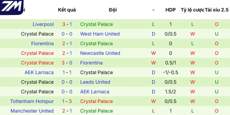 Thành tích ra sân của Crystal Palace mới đây