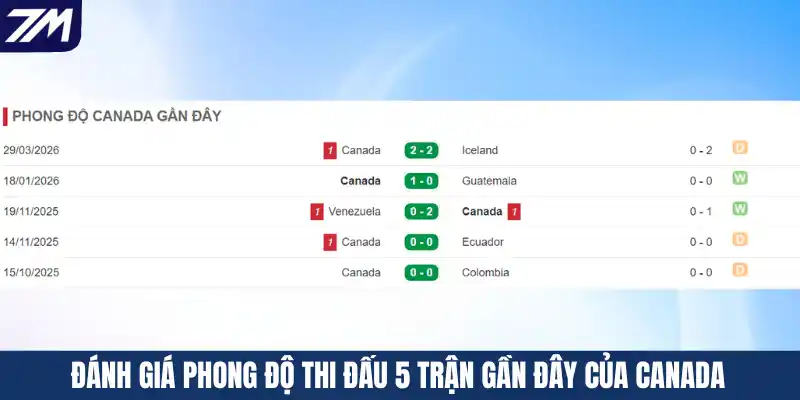 Đánh giá phong độ thi đấu 5 trận gần đây của Canada