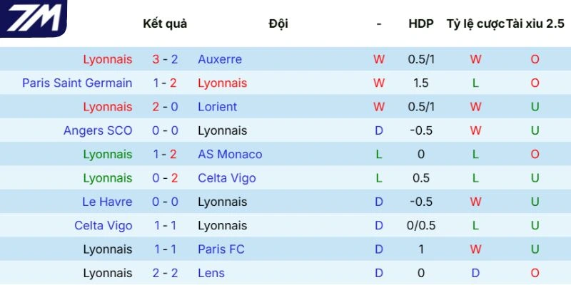 Phong độ gần đây của Olympique Lyonnais